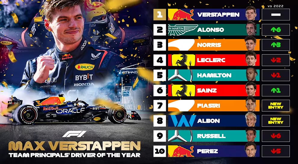 Chefes de equipe elegem Max Chefes de equipe elegem Verstappen como o melhor do grid em 2023