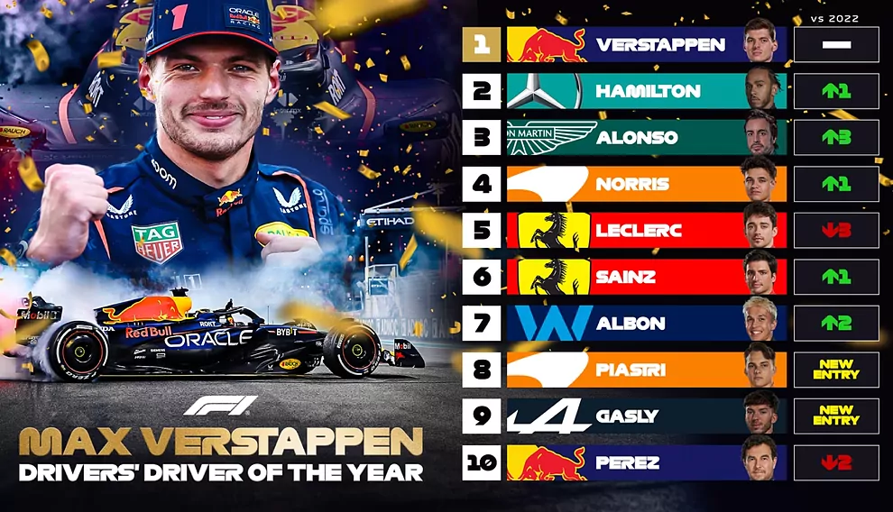 Pilotos elegem Max Verstappen como o melhor do grid em 2023